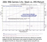 Porsche 996 Carrera IPD Intake Plenum (1999-2004)