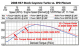 Porsche 955 Cayenne Turbo IPD Intake Plenum (2002-2007)